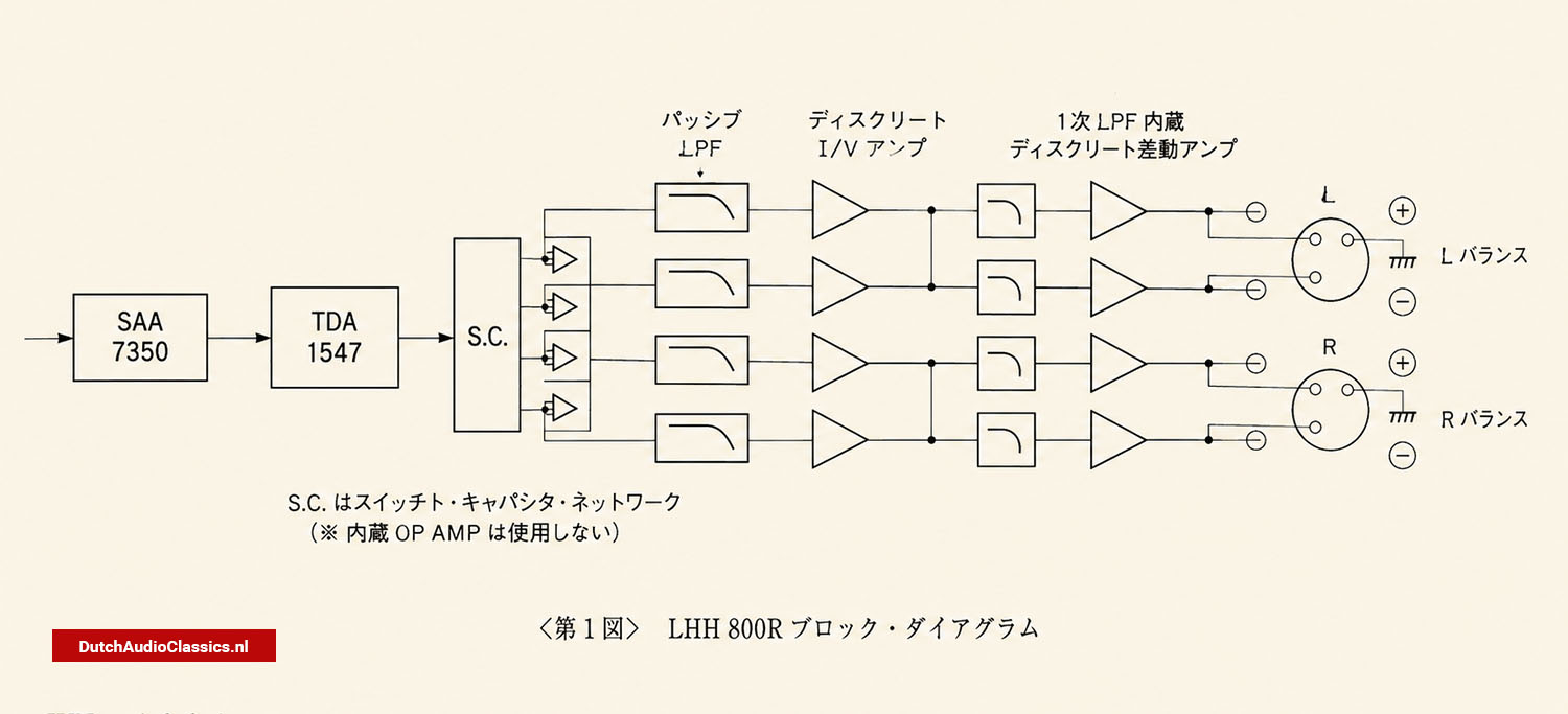 Simplified block diagram showing the analogue signal path of the Philips LHH800R, from the DAC7 Bitstream DAC to the balanced analogue outputs.