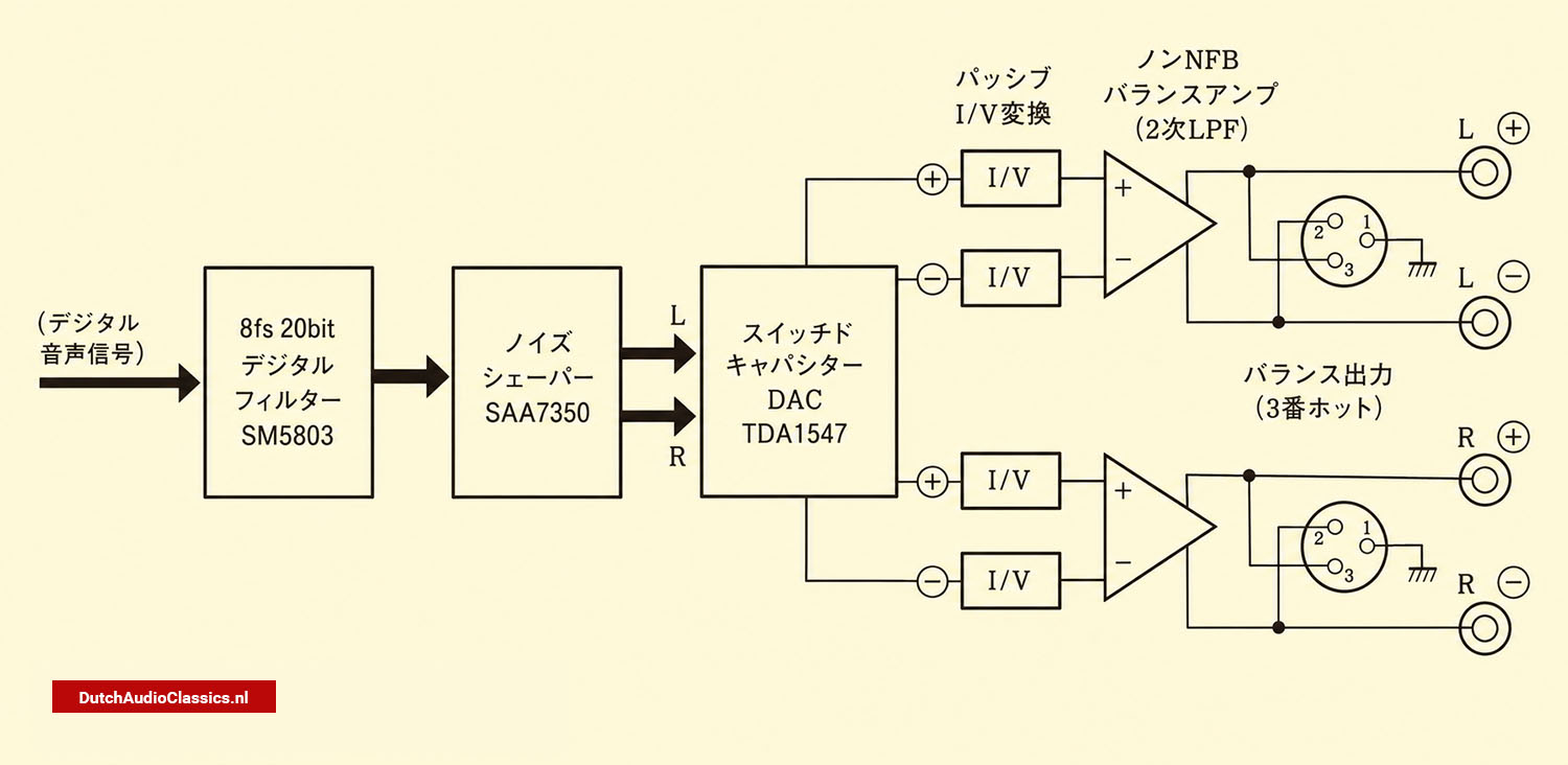 Simplified signal path of the Philips LHH900R, showing the DAC7 digital processing, passive I/V conversion and the discrete Non-NFB balanced amplifier.