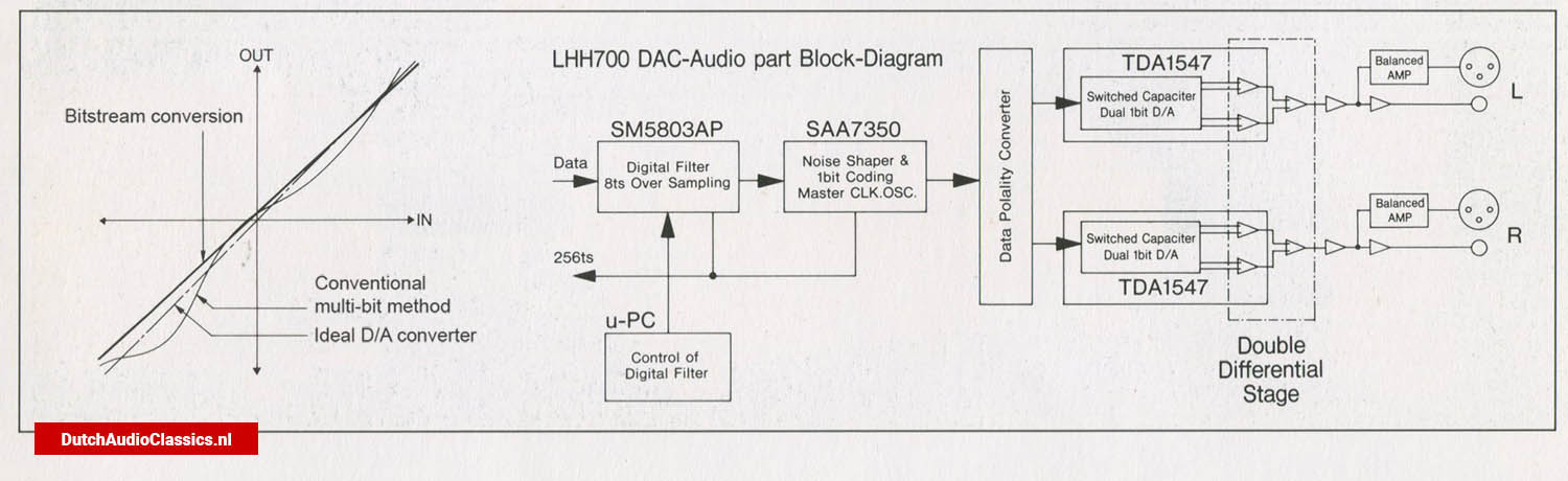 Philips LHH700 cdplayer blockdiagram