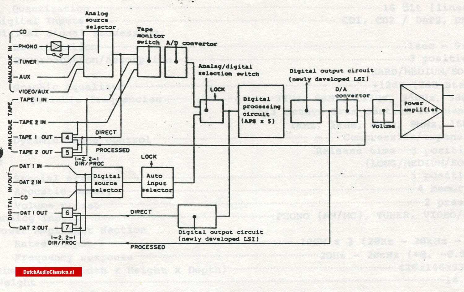 Philips/Marantz DPM7 Digital amplifier prototype blockdiagram