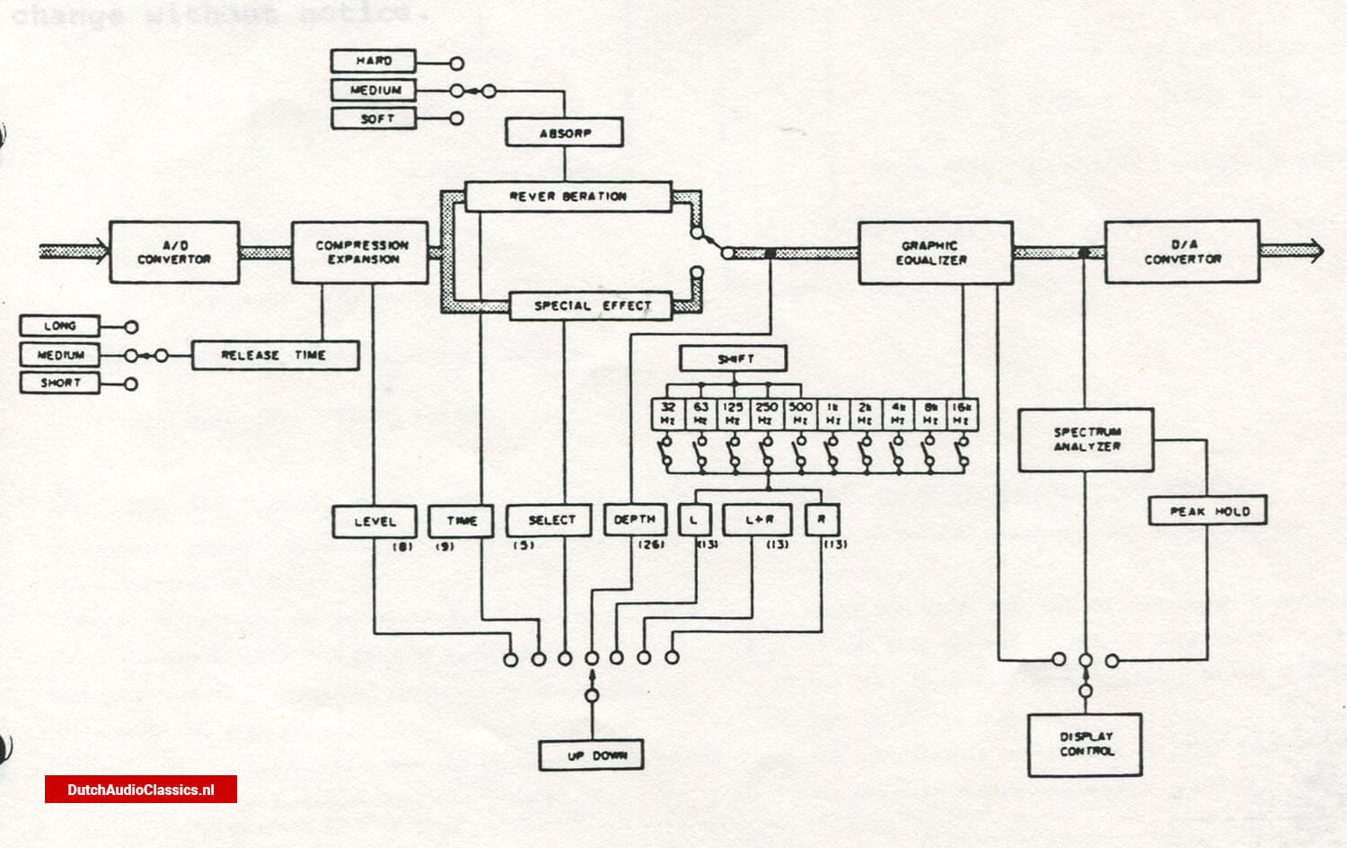 Philips/Marantz DPM7 Digital amplifier prototype blockdiagram