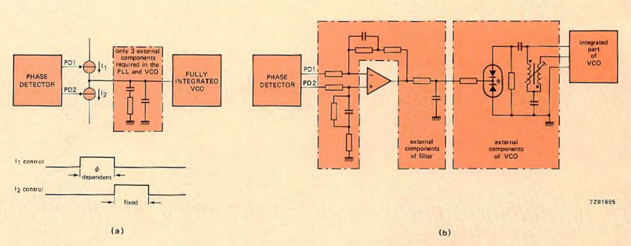 (a) In the SAA721O, an integrated charge pump design is used in the differential filter of the demodulator PLL. This filter is self-balanced and consists of only three external components; the VCO is fully integrated, (b) Previous arrangement requiring a balanced differential filter, varicap diode, coil, resistors and capacitors