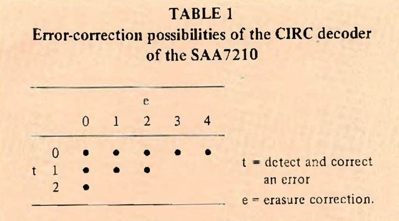 Symbols that violate the run length criterion are flagged 'likely to be in error' by the EFM (Eight-to-Fourteen Modulation) decoder. With this advance information, the C1 corrector can correct up to four erasures (symbols in error whose position is known) compared with the two in current designs. Although shown here as two correctors, C1 and C2 is a single corrector using sequential processing with the FIFO memory as buffer for de-interleaving 32-symbot blocks of data