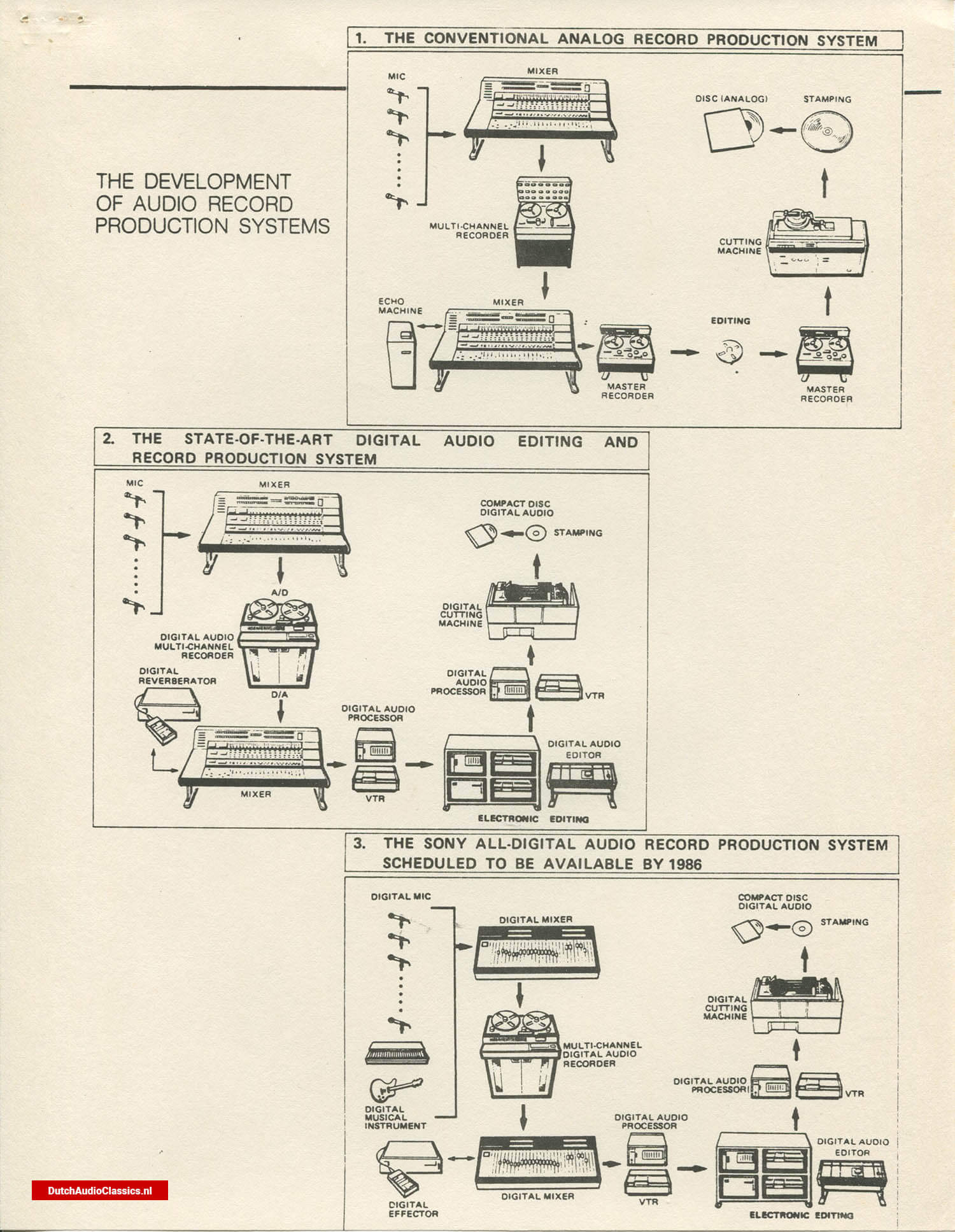 Philips/Sony press kit 27 May 1981 New York
