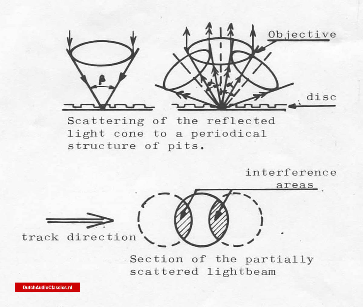 Philips compact disc laser track