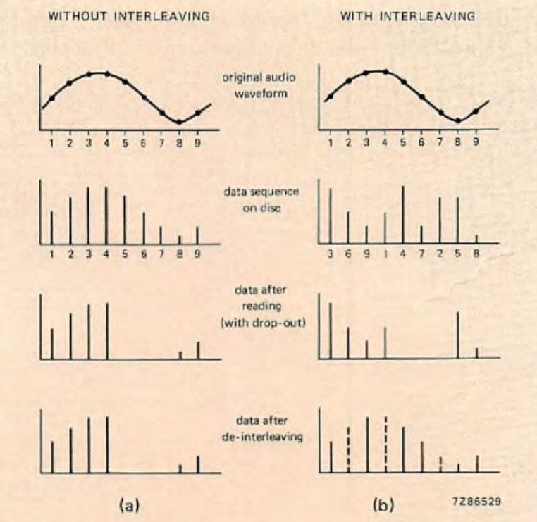 Principle of interleaving