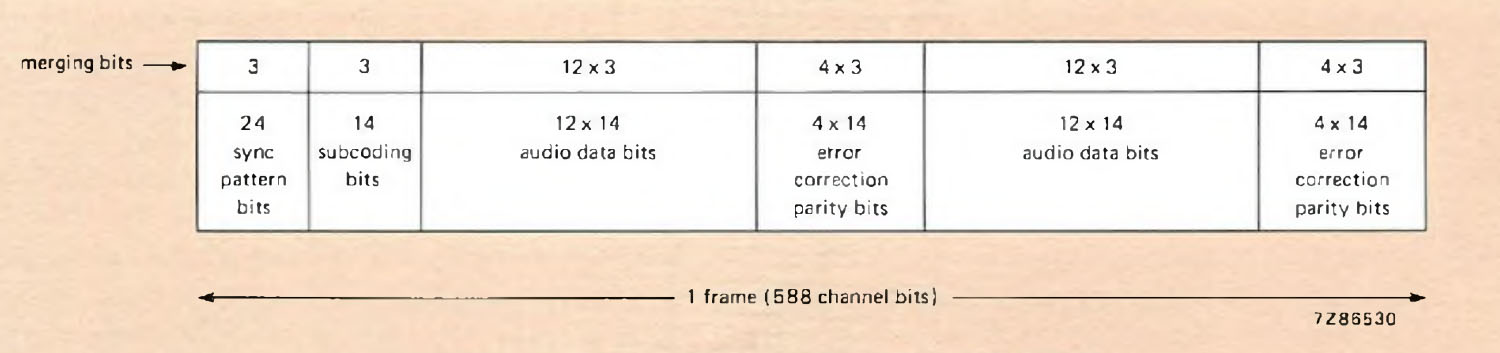 Data stream after Eight-to-Fourteen Modulation (EFM)