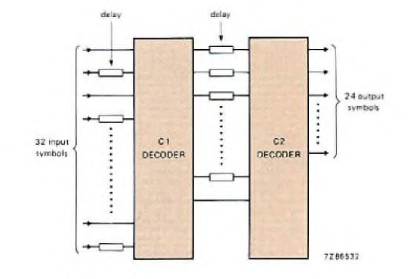 Principle of a CIRC decoder