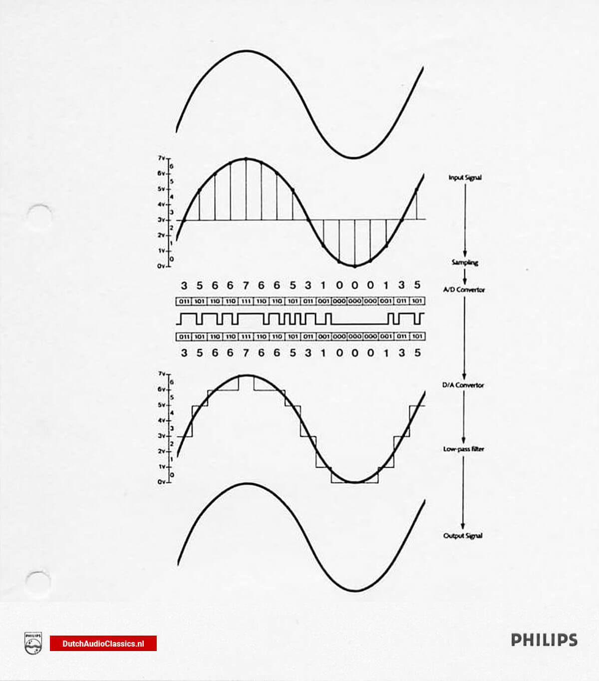 1982 Philips Compact Disc system ready for launch