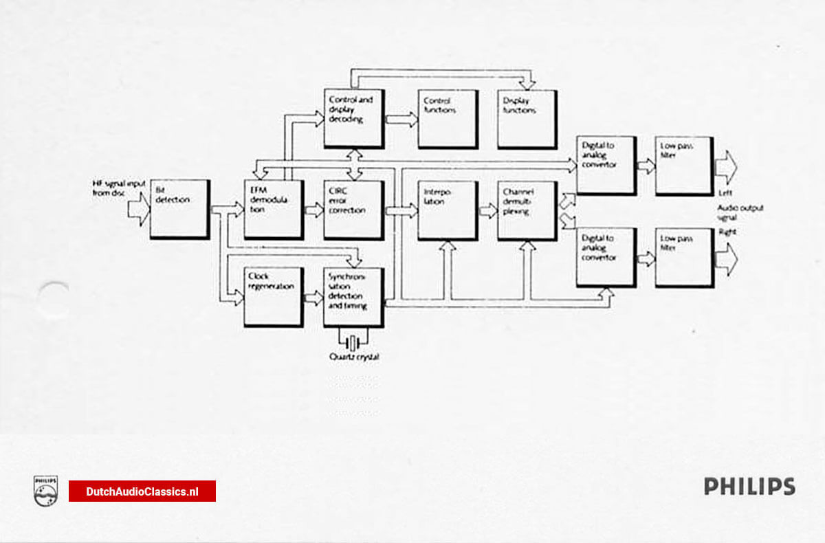 1982 Philips Compact Disc system ready for launch