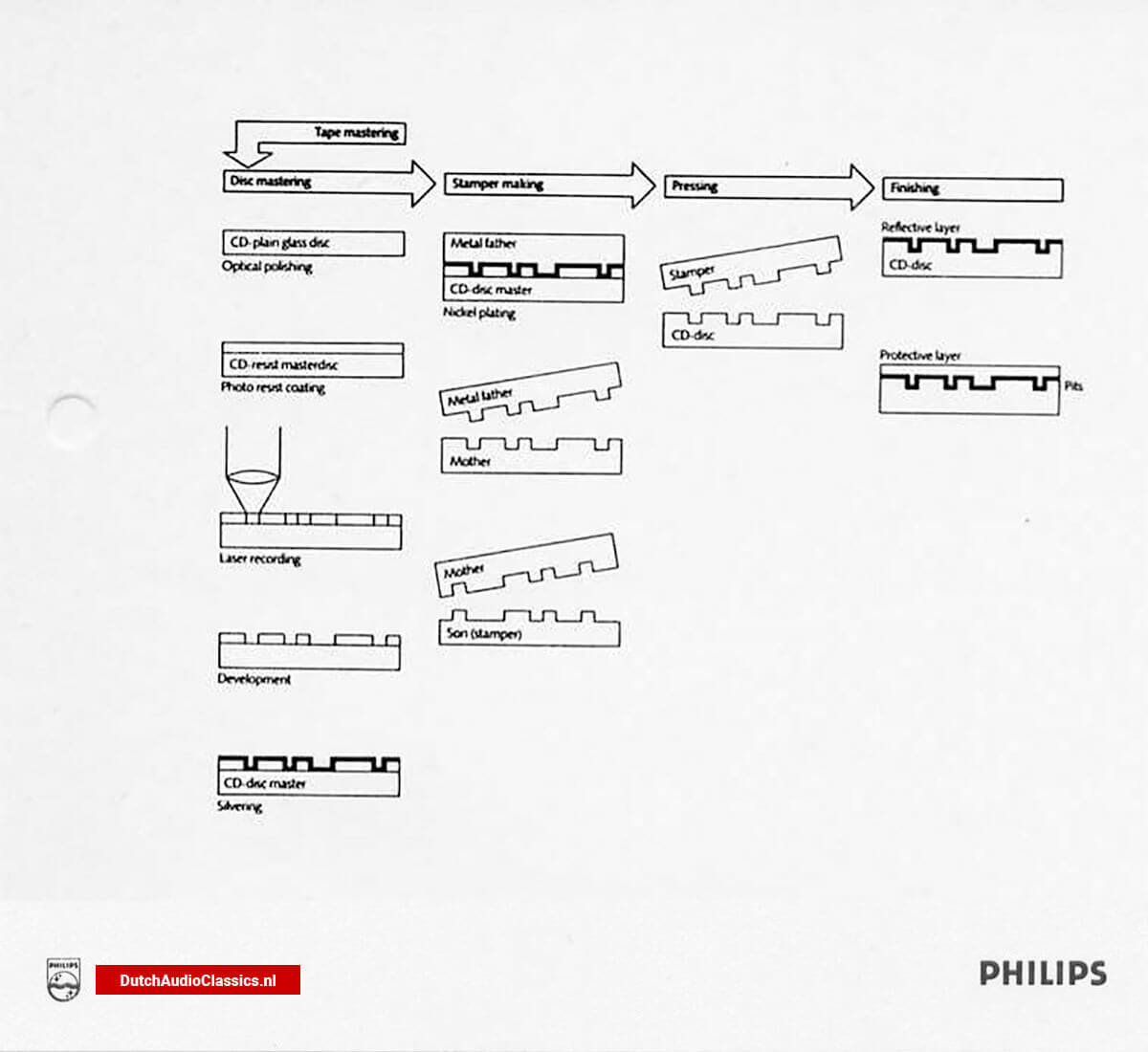 1982 Philips Compact Disc system ready for launch