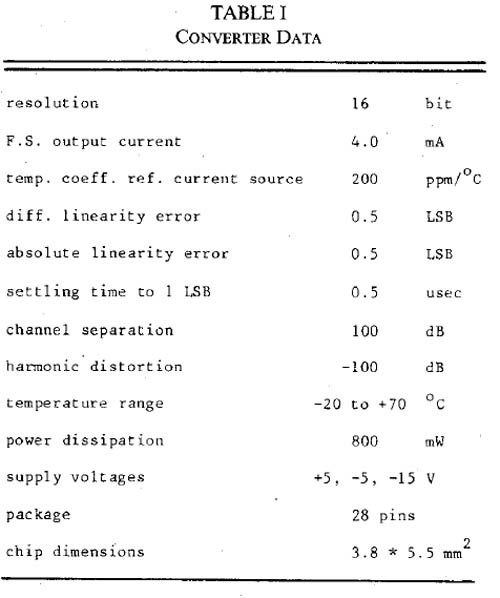 Philips TDA1541 - A Monolithic Dual 16-Bit D/A Converter