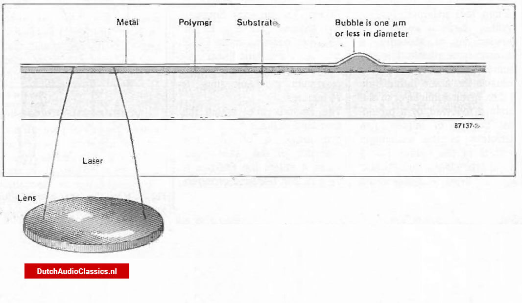 A bubble arises where the laser beam hits the surface of the coated glass disc.