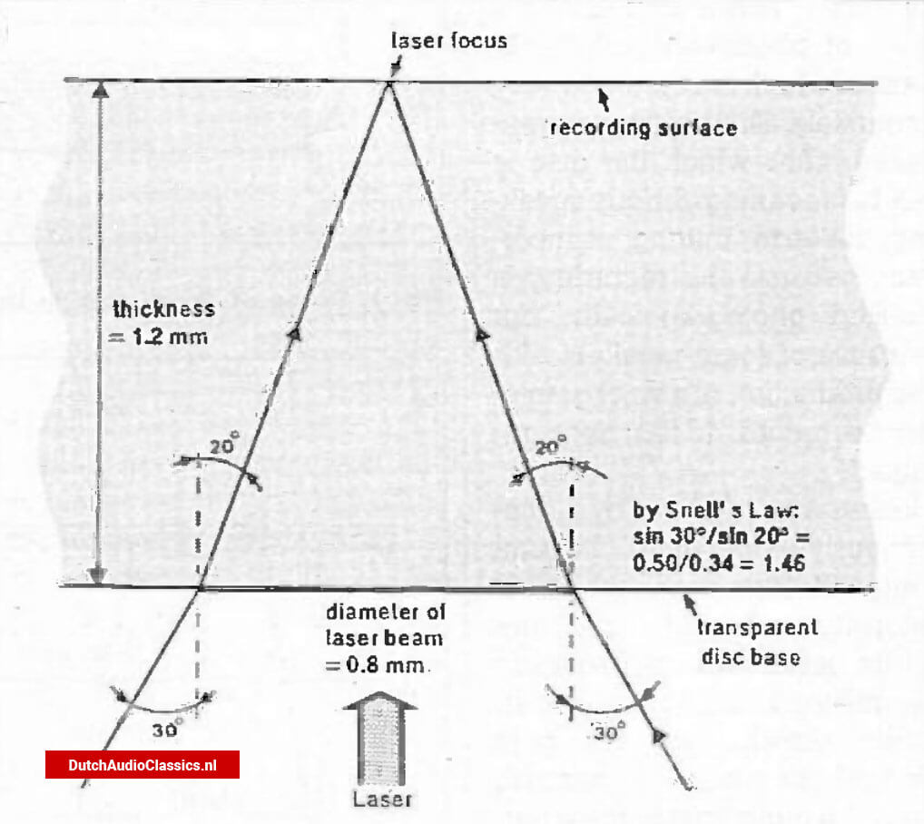 How the laser beam is focused onto the recording surface