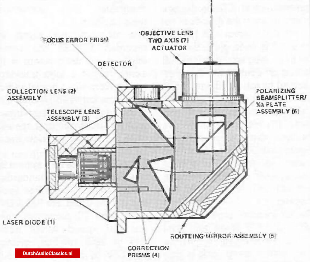 Cross-sectional view of a typical laser pick-up unit