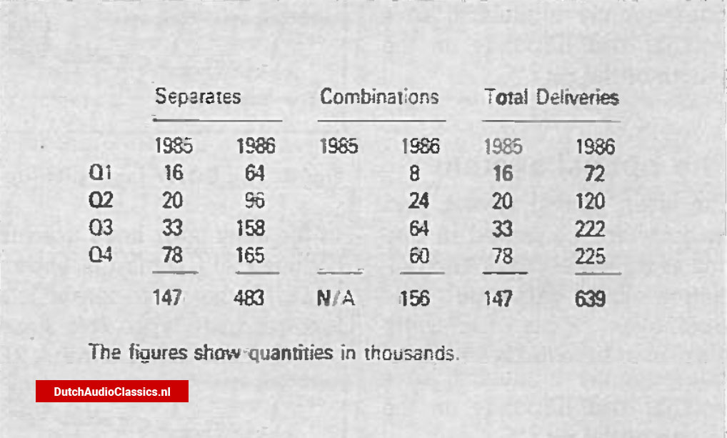 Figures released by the British Radio & Electronic Equipment Manufacturers' Association