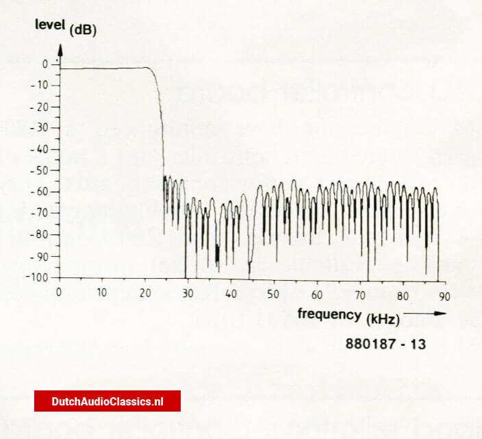 Frequency response of the digital filter in the Philips SAA7220