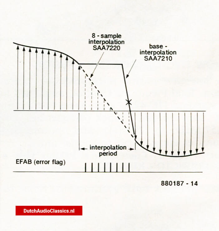 The Philips SAA7220 provides basic interpolation of uncorrectable sample values. The Philips SAA7220 then equalizes up to 8 sequentail sample values by linear interpolation