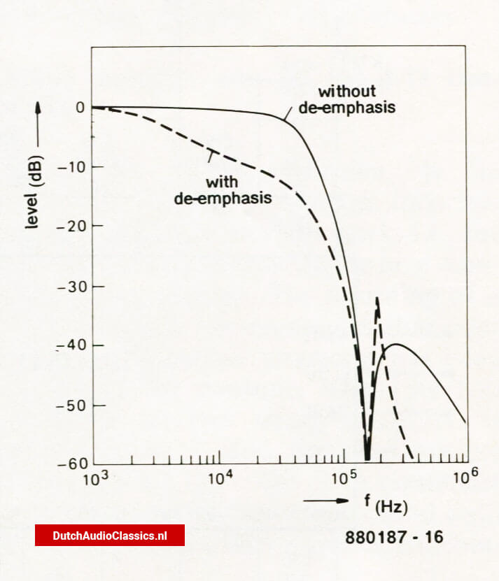 Transfer function of the filter in Fig. 5 with and without de-emphasis.