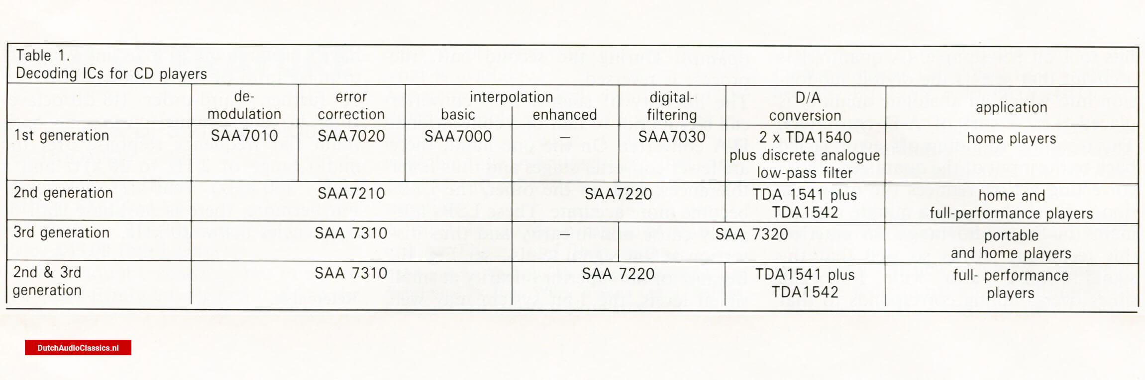 Decoding ICs for CD players - Table
