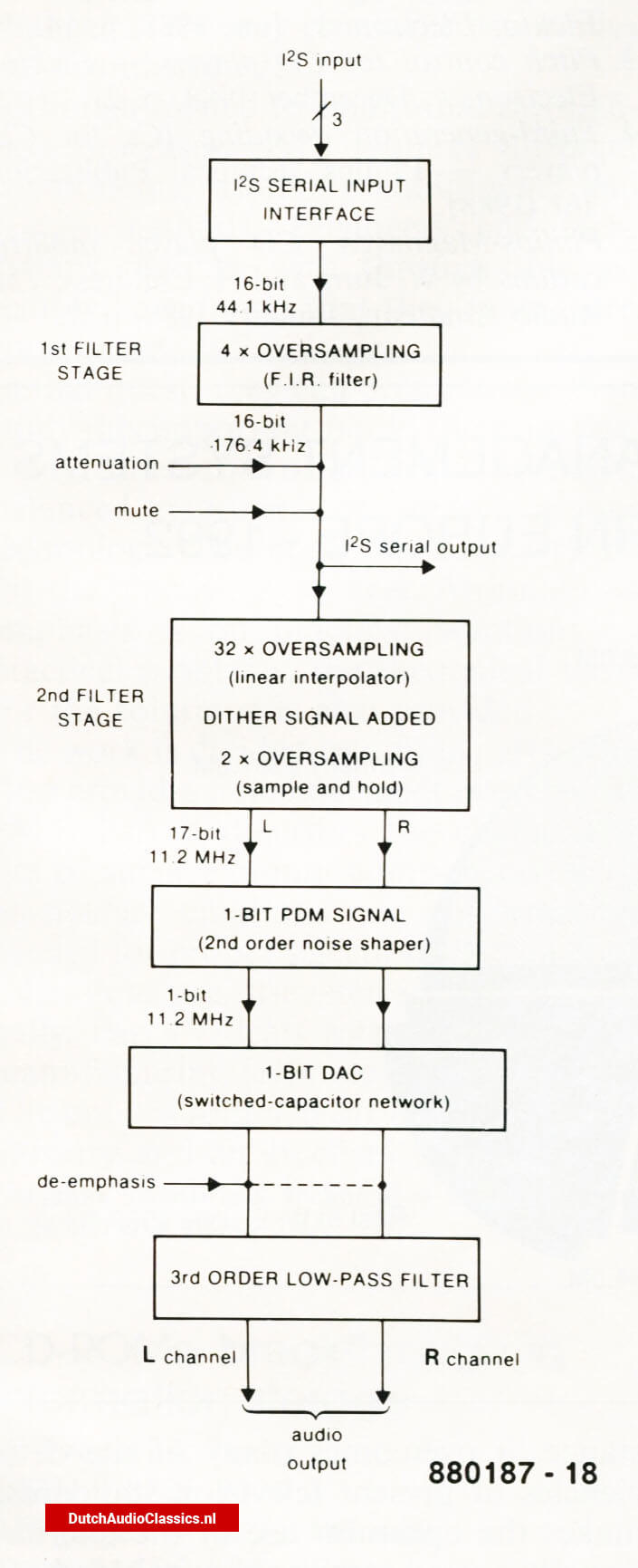 Block schematic of the data flow in an Philips SAA7320