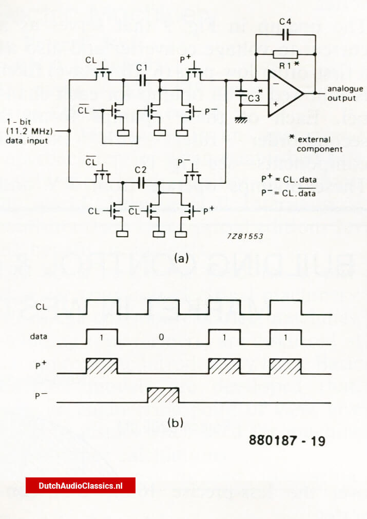 At low signal levels, the linearity of the 1-bit system is better tan that of a conventional 16-bit D/A converter