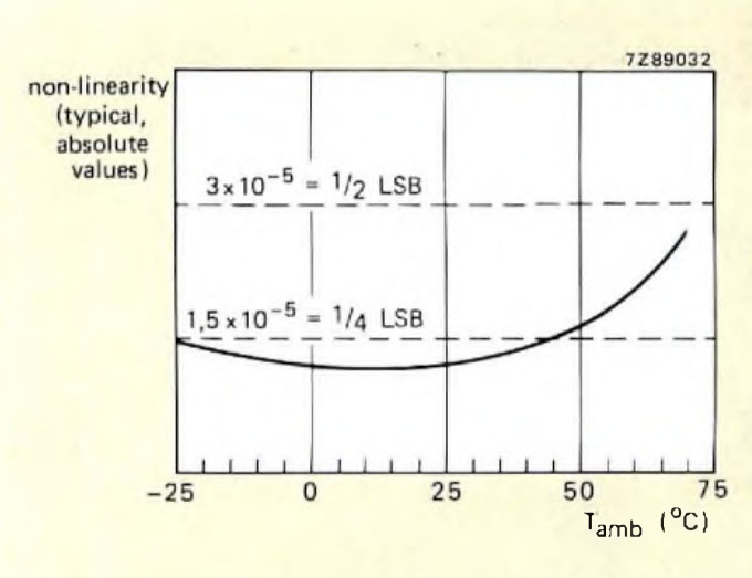 Philips TDA1540 - Non-linearity of the Philips TDA1540 as a function of temperature