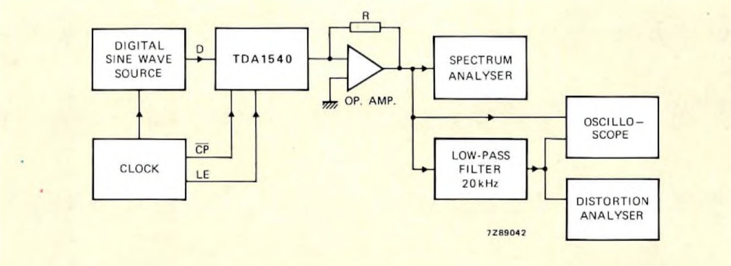 Philips TDA1540 - Arrangement for measuring dynamic performance