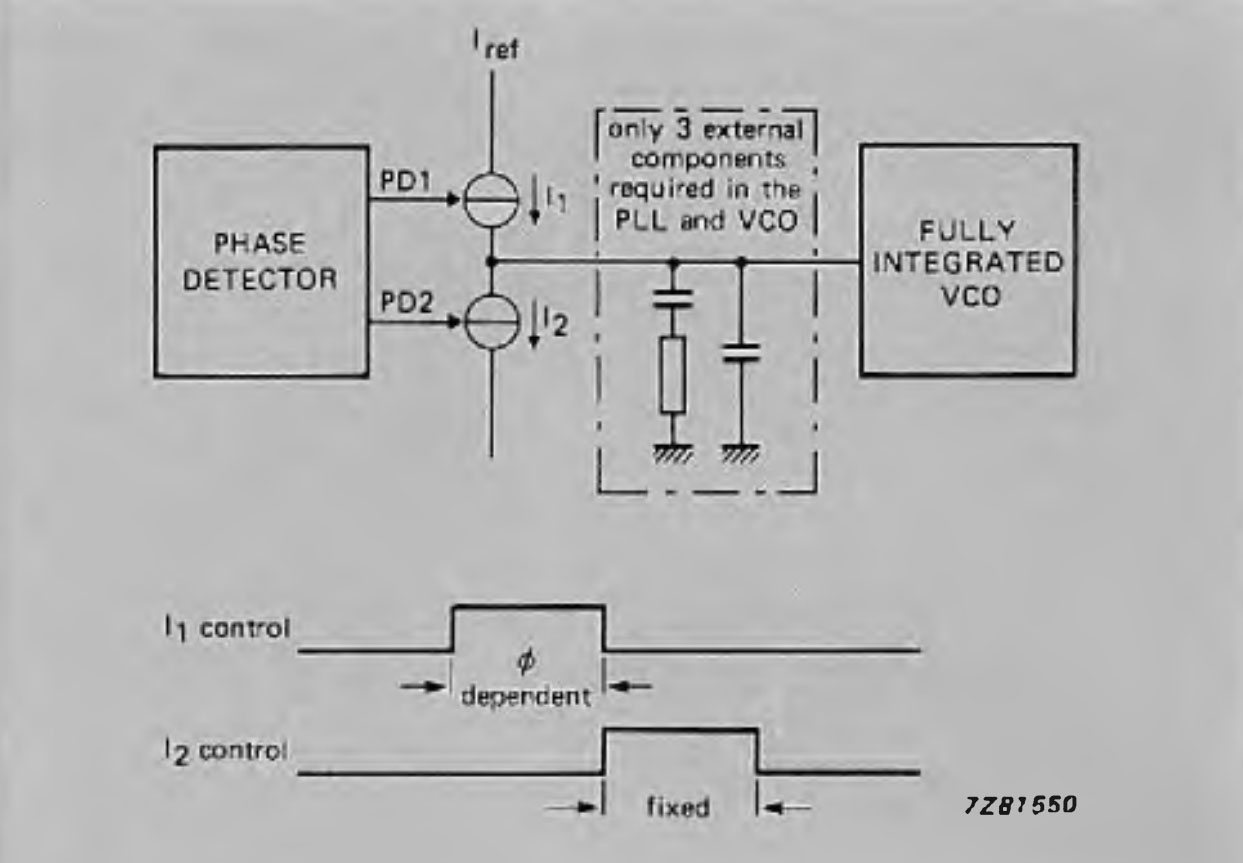 In the SAA7310, an integrated charge pump design is used in the differential filter of the demodulator PLL. This filter is self-balanced and consists of only two external components. The VCO is fully-Integrated