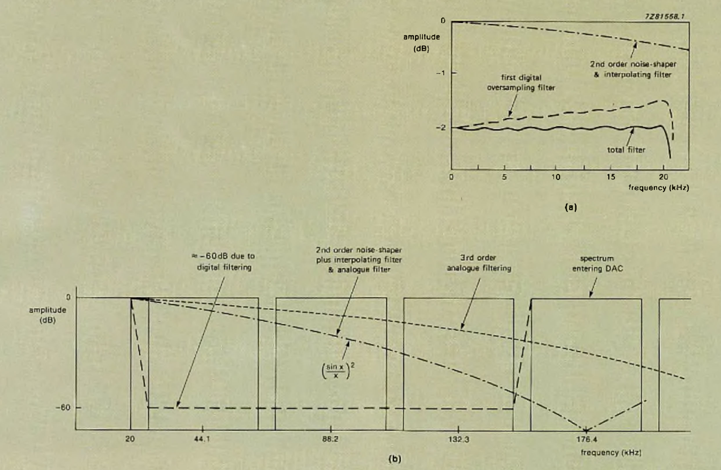 (a) Pass-band characteristic of the two-stage digital oversampling filter and (b) stop-band characteristic of the complete low-pass filter comprising digital filter, noise shaper and analogue postfilter
