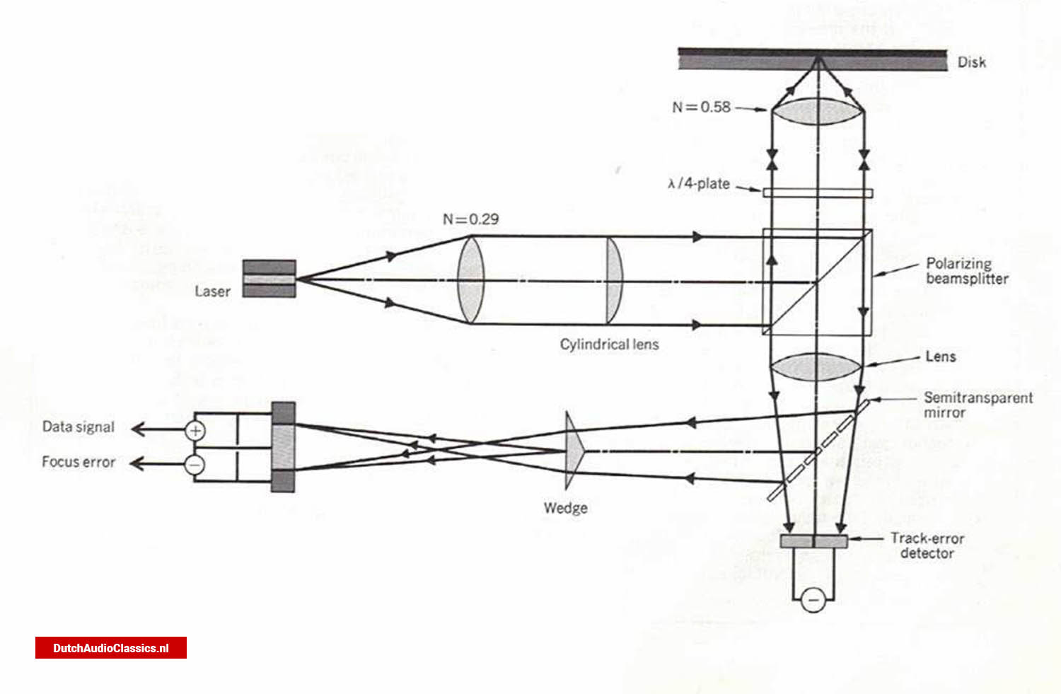 Optics for the recording and reading head.