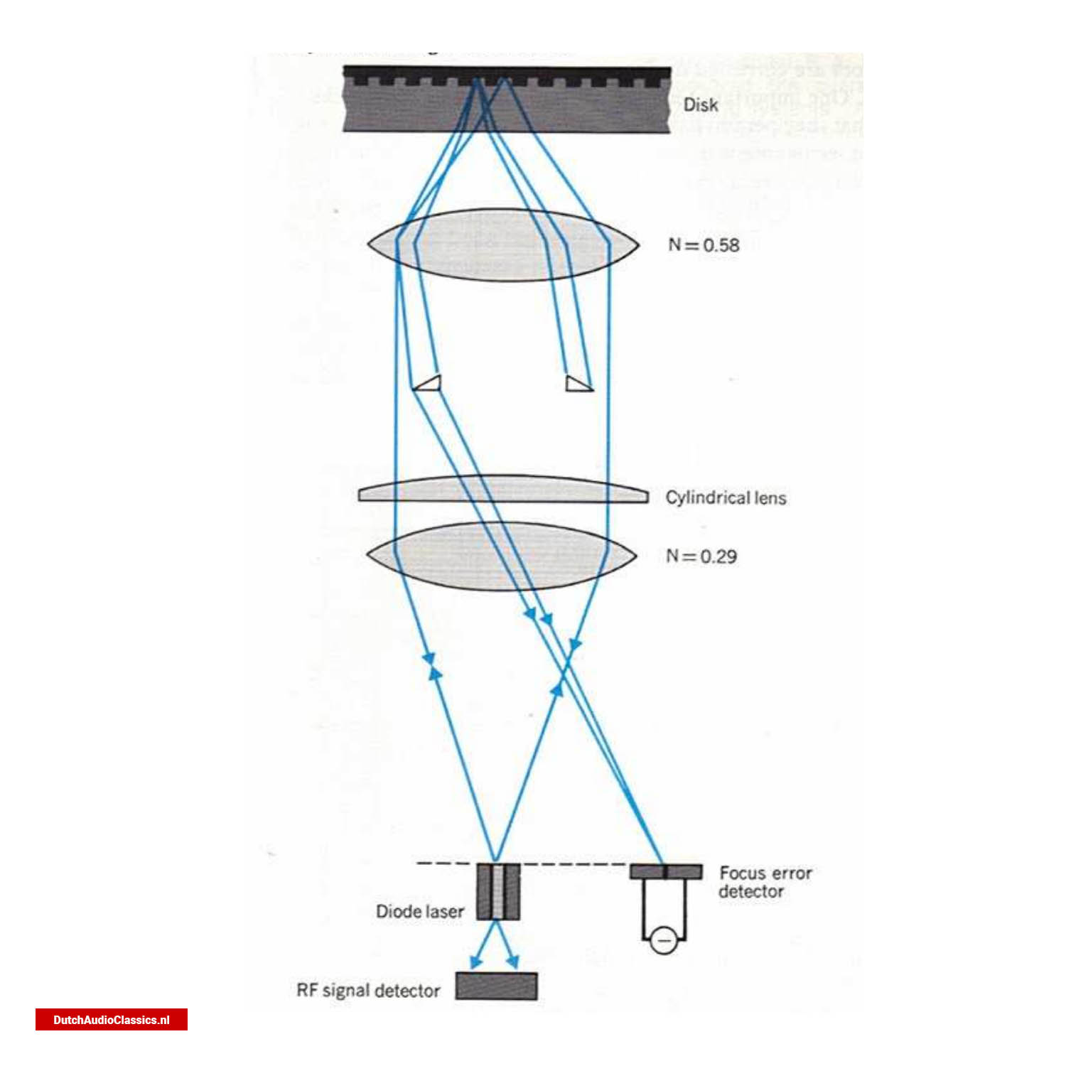 Basic components of an optical reading head.