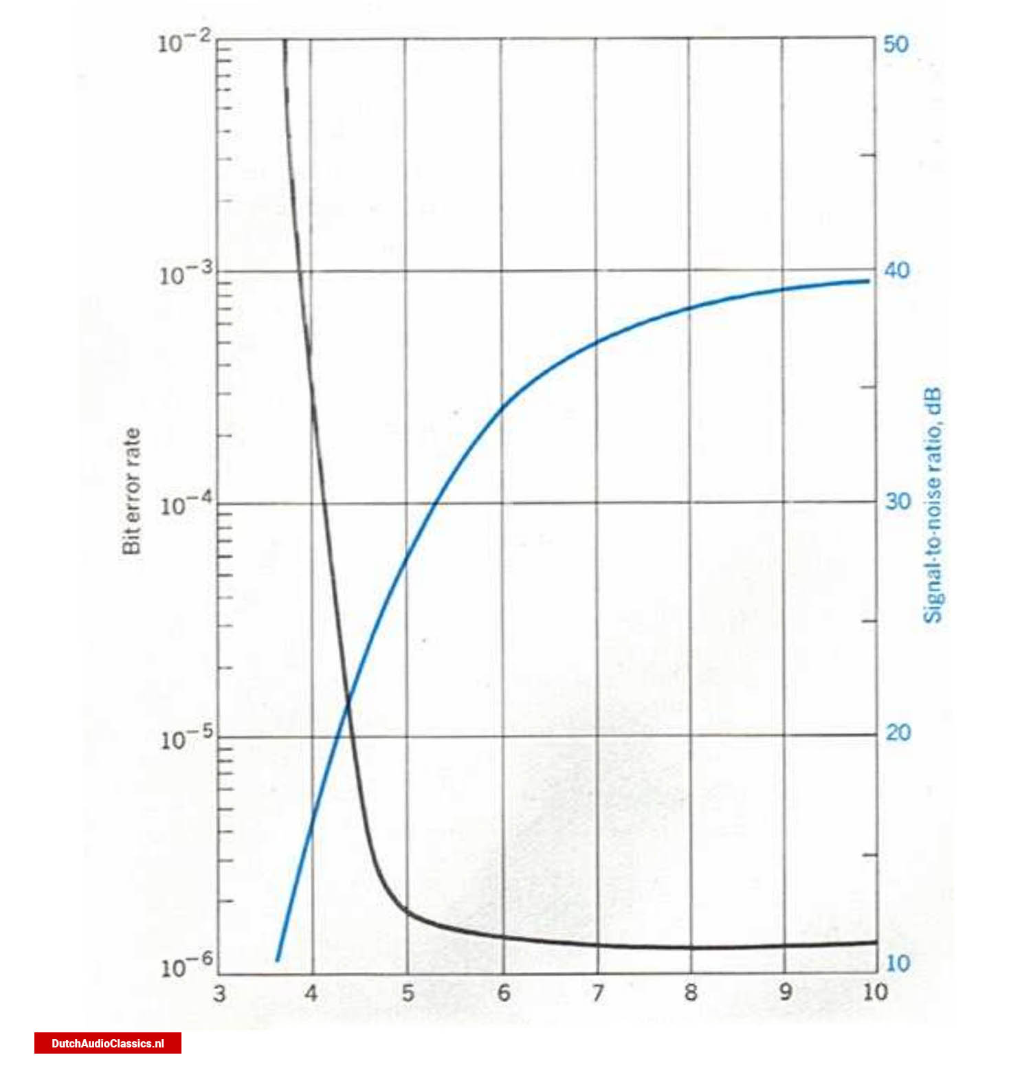 Bit-error rate and signal-to-noise ratio as a function of the power in the laser pulses (100 ns).