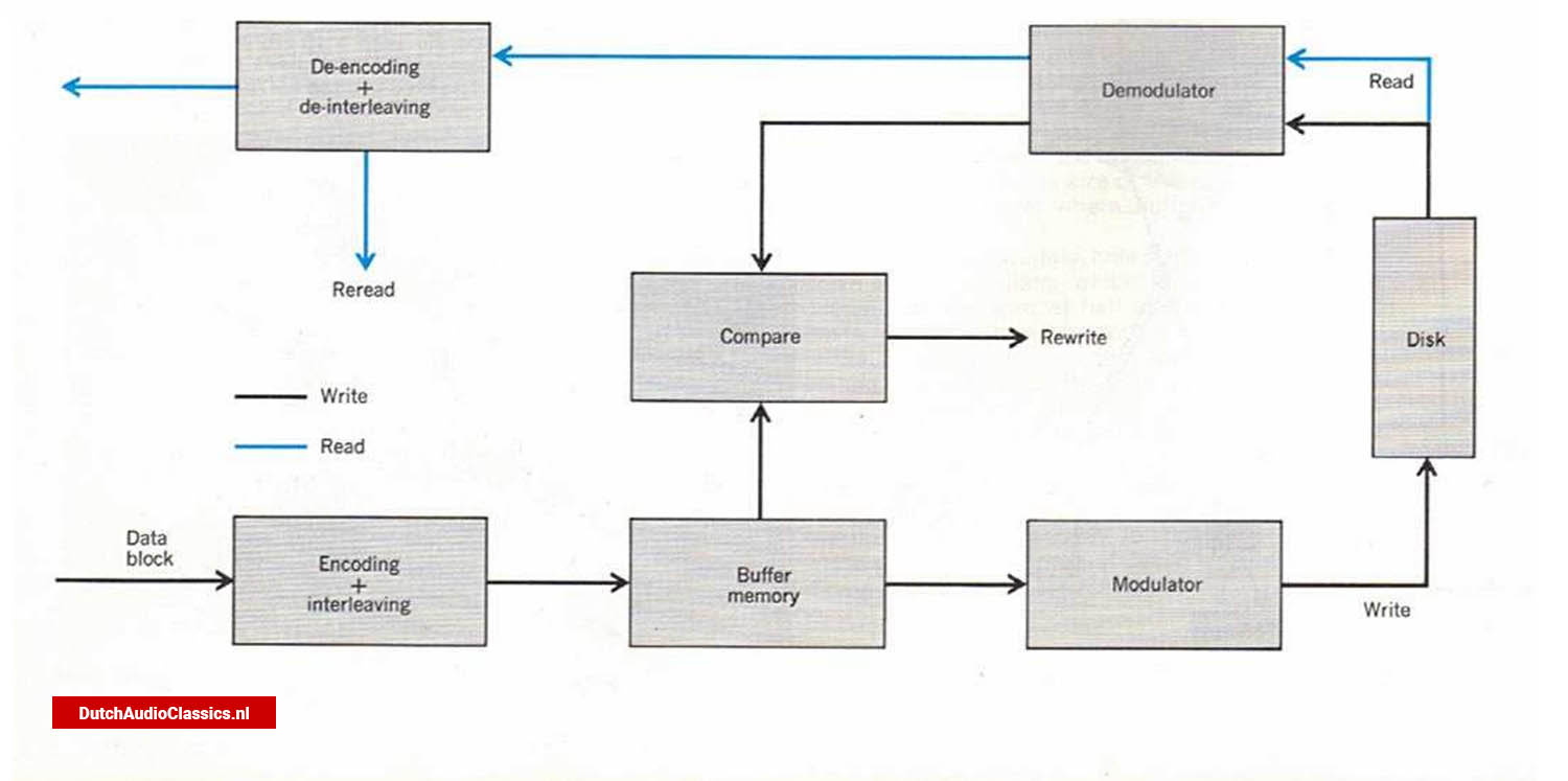 Bit-error rate and signal-to-noise ratio as a function of the power in the laser pulses (100 ns).